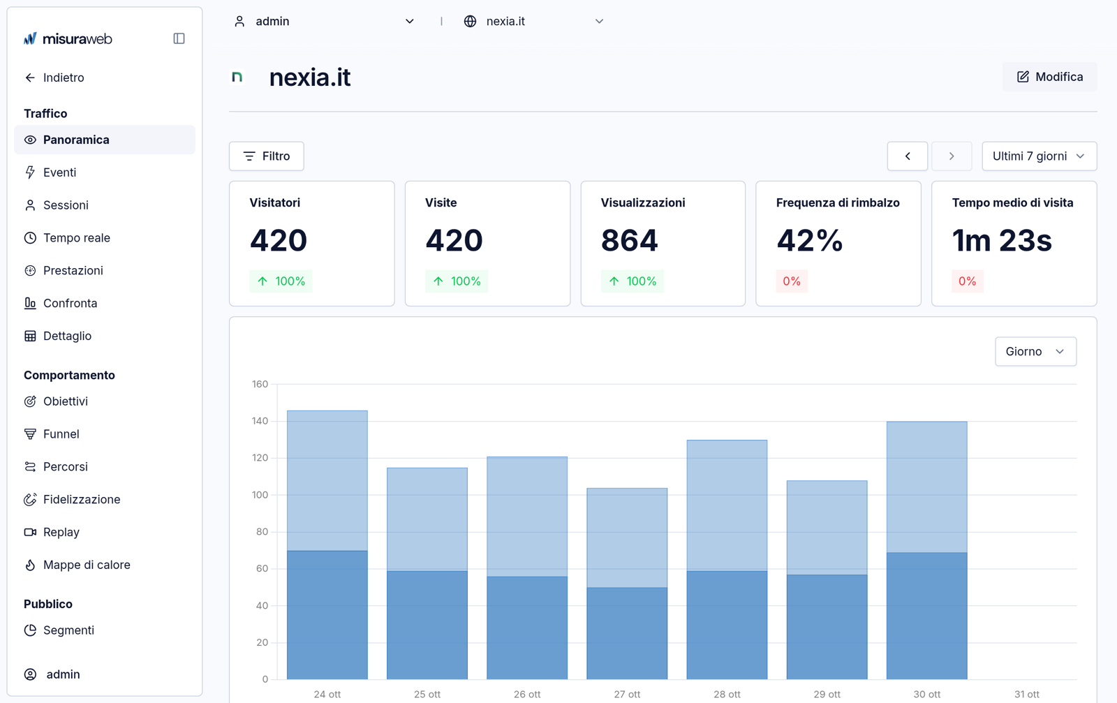 La dashboard di MisuraWeb per nexia.it: visitatori, visite e visualizzazioni degli ultimi 7 giorni